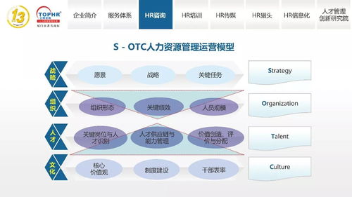 同博企業(yè)管理咨詢 HR咨詢篇——助力企業(yè)打造高效人才管理體系