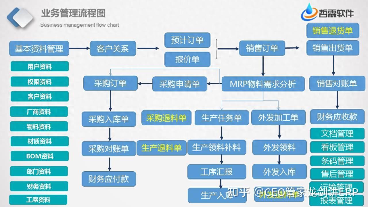 制造業(yè)ERP系統(tǒng)全流程解析 以采購(gòu)、銷售、生產(chǎn)、倉(cāng)儲(chǔ)為核心，全面提升企業(yè)核心競(jìng)爭(zhēng)力