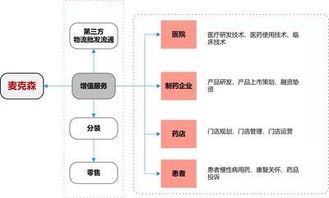 醫(yī)藥商業(yè)企業(yè)四大轉(zhuǎn)型方向 上篇——代理銷售商的結(jié)構(gòu)性升級(jí)